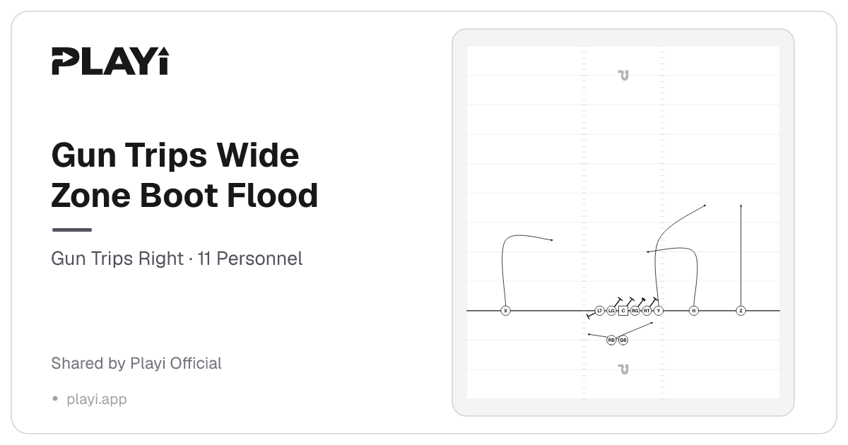 Gun Trips Wide Zone Boot Flood play diagram, Gun Trips Right, 11 Personnel